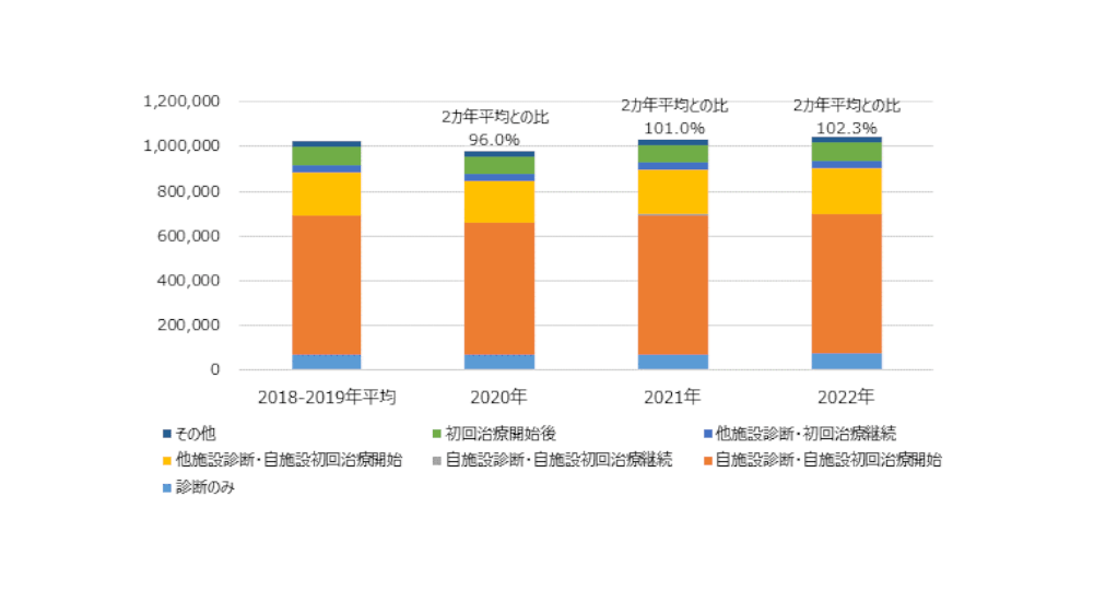 院内がん登録のデータ集計から見えてきたこと：院内がん登録2022年登録