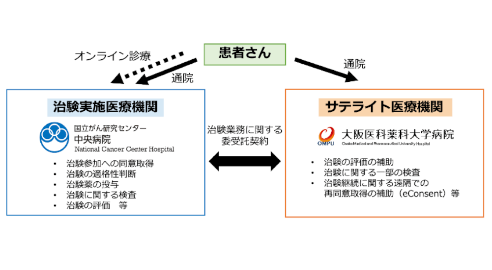 新しいDCT実施体制で治験アクセスの改善を：サテライト医療機関を活用