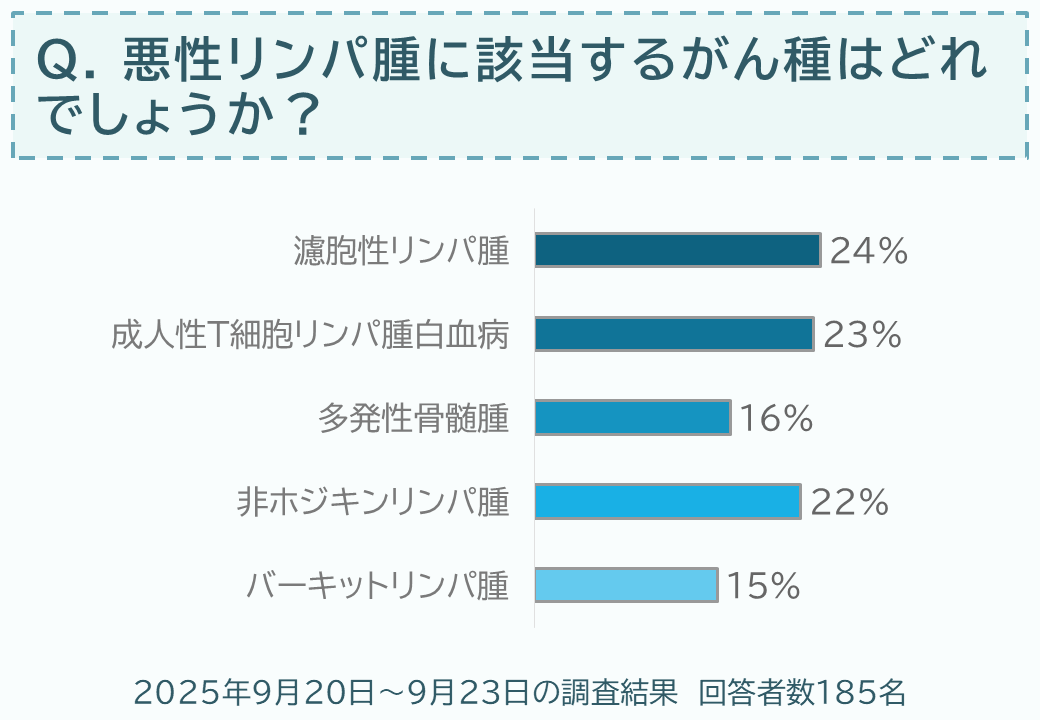 悪性リンパ腫に該当するがん種はどれでしょうか？」オンコロ・ワン