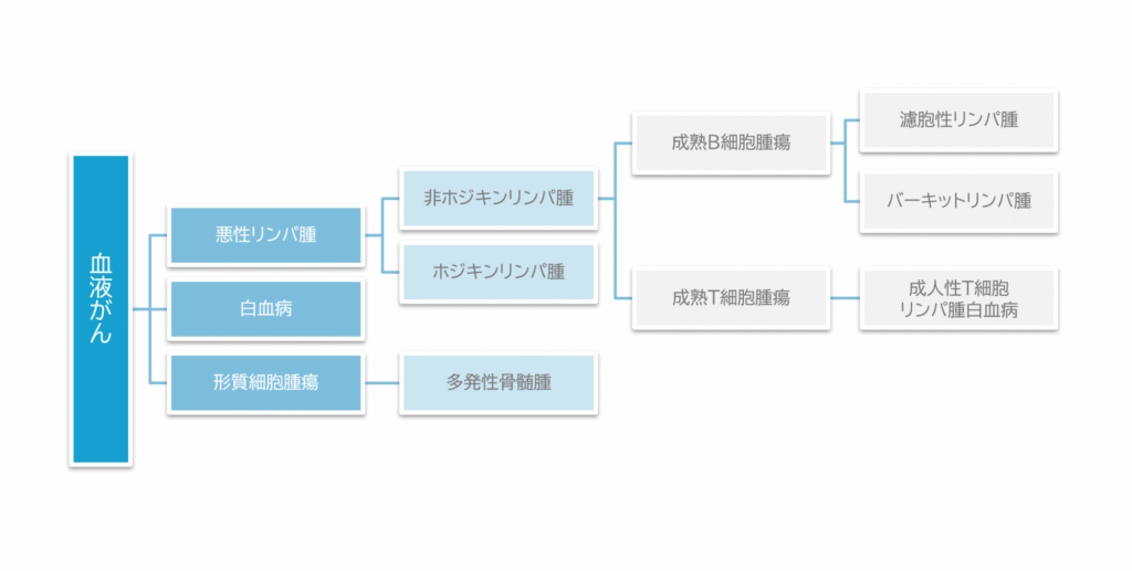 悪性リンパ腫に該当するがん種はどれでしょうか？」オンコロ・ワン