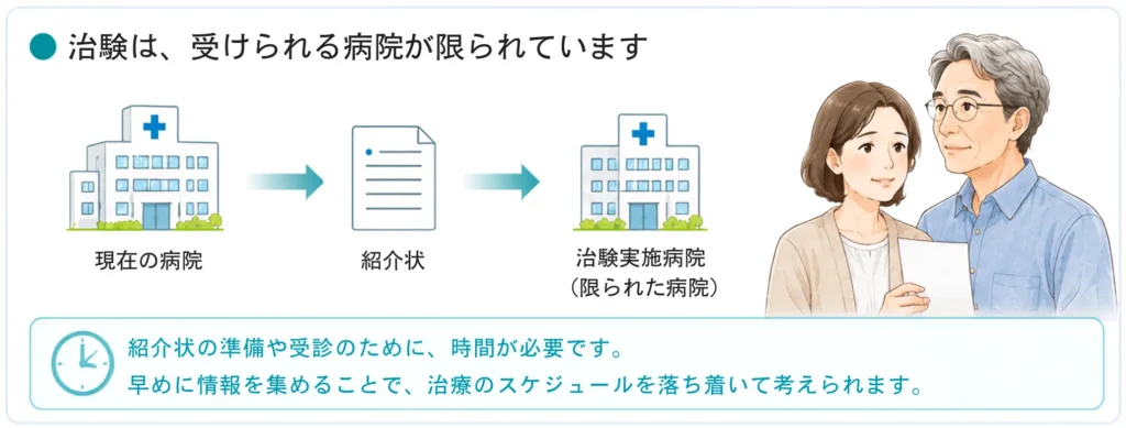 治験は、受けられる病院が限られています