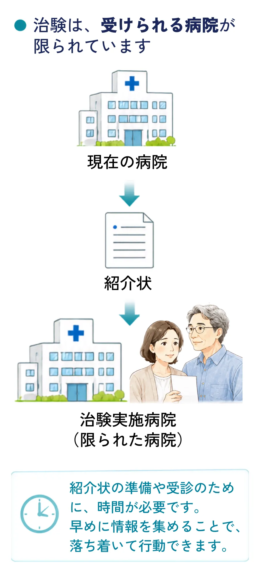 治験は、受けられる病院が限られています
