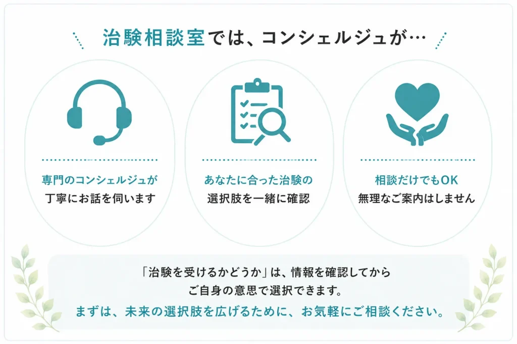 治験相談室では、コンシェルジュが…